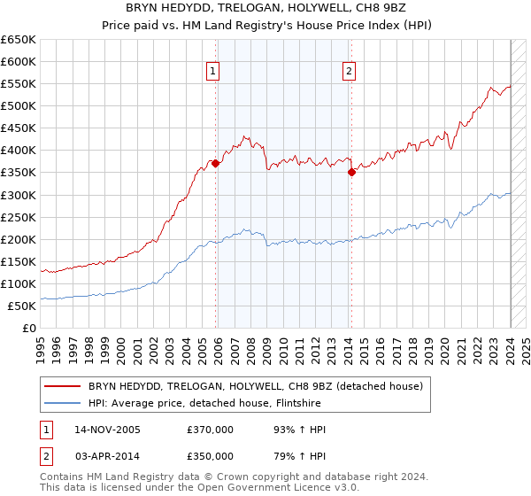 BRYN HEDYDD, TRELOGAN, HOLYWELL, CH8 9BZ: Price paid vs HM Land Registry's House Price Index