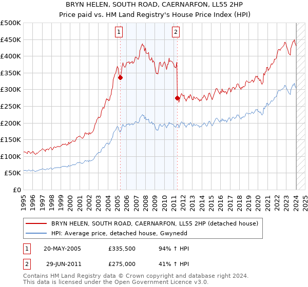 BRYN HELEN, SOUTH ROAD, CAERNARFON, LL55 2HP: Price paid vs HM Land Registry's House Price Index