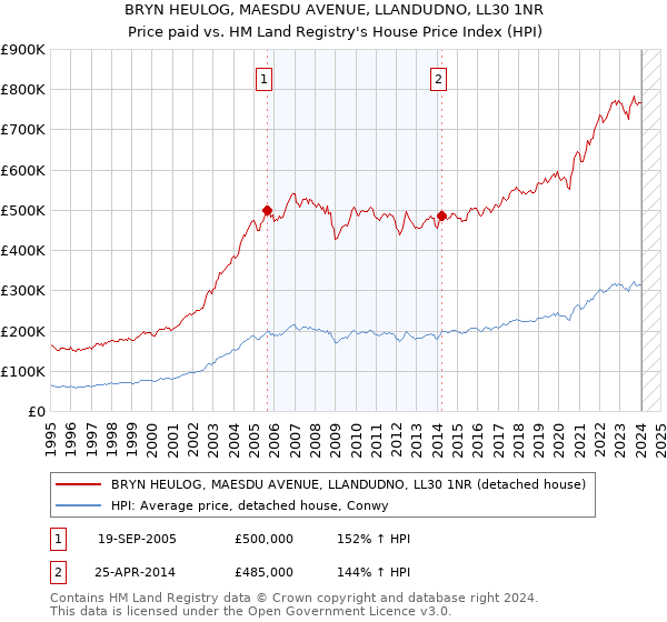 BRYN HEULOG, MAESDU AVENUE, LLANDUDNO, LL30 1NR: Price paid vs HM Land Registry's House Price Index