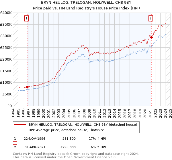 BRYN HEULOG, TRELOGAN, HOLYWELL, CH8 9BY: Price paid vs HM Land Registry's House Price Index