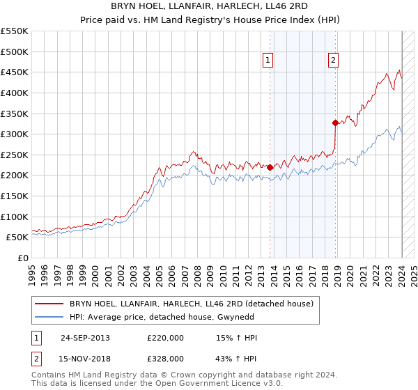 BRYN HOEL, LLANFAIR, HARLECH, LL46 2RD: Price paid vs HM Land Registry's House Price Index