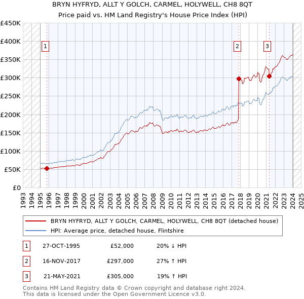 BRYN HYFRYD, ALLT Y GOLCH, CARMEL, HOLYWELL, CH8 8QT: Price paid vs HM Land Registry's House Price Index