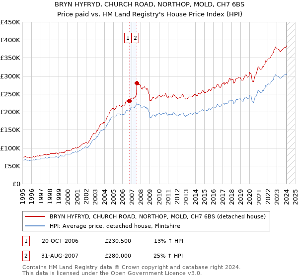 BRYN HYFRYD, CHURCH ROAD, NORTHOP, MOLD, CH7 6BS: Price paid vs HM Land Registry's House Price Index