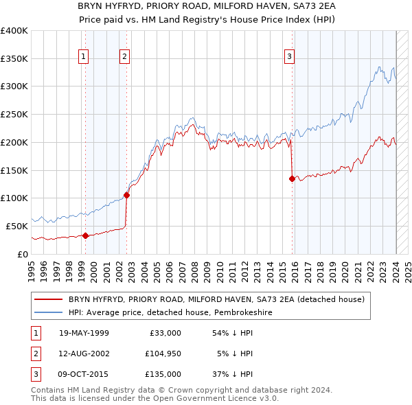 BRYN HYFRYD, PRIORY ROAD, MILFORD HAVEN, SA73 2EA: Price paid vs HM Land Registry's House Price Index