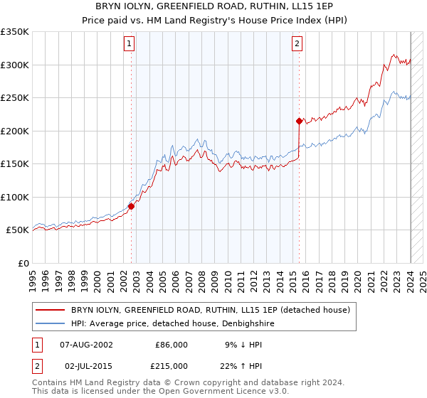 BRYN IOLYN, GREENFIELD ROAD, RUTHIN, LL15 1EP: Price paid vs HM Land Registry's House Price Index
