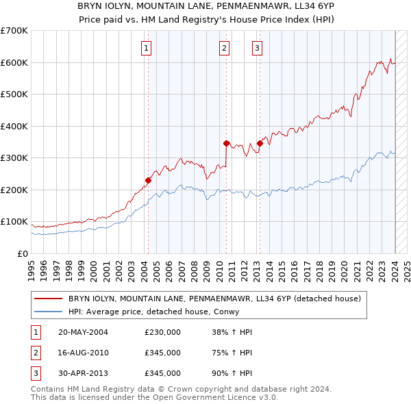 BRYN IOLYN, MOUNTAIN LANE, PENMAENMAWR, LL34 6YP: Price paid vs HM Land Registry's House Price Index