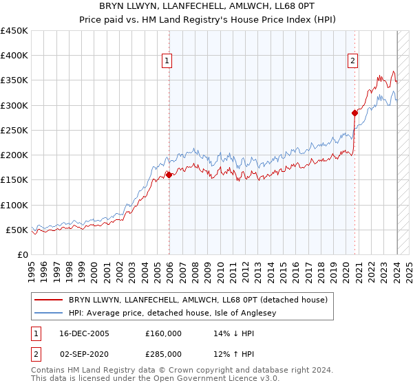 BRYN LLWYN, LLANFECHELL, AMLWCH, LL68 0PT: Price paid vs HM Land Registry's House Price Index