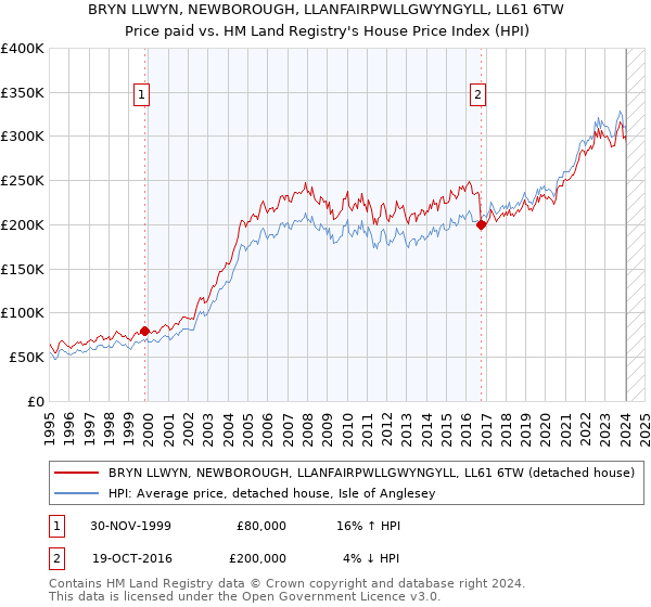BRYN LLWYN, NEWBOROUGH, LLANFAIRPWLLGWYNGYLL, LL61 6TW: Price paid vs HM Land Registry's House Price Index