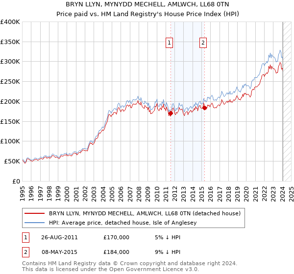 BRYN LLYN, MYNYDD MECHELL, AMLWCH, LL68 0TN: Price paid vs HM Land Registry's House Price Index