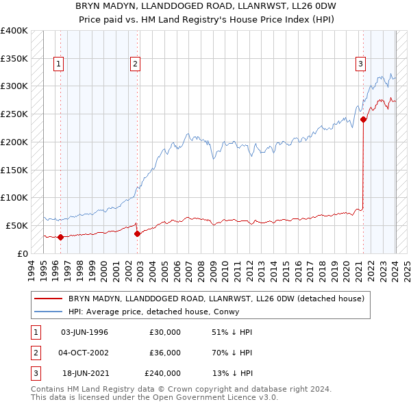 BRYN MADYN, LLANDDOGED ROAD, LLANRWST, LL26 0DW: Price paid vs HM Land Registry's House Price Index