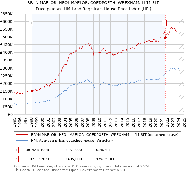 BRYN MAELOR, HEOL MAELOR, COEDPOETH, WREXHAM, LL11 3LT: Price paid vs HM Land Registry's House Price Index
