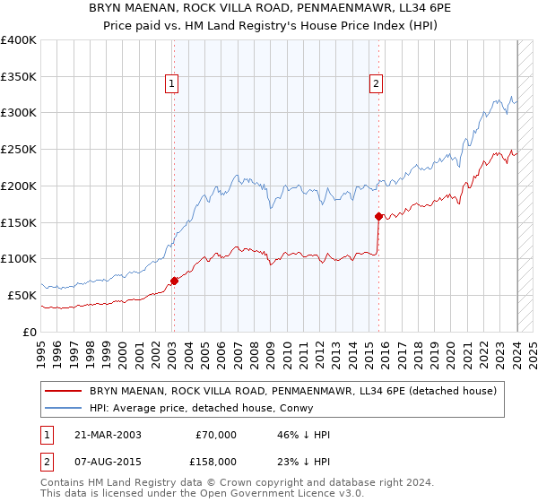 BRYN MAENAN, ROCK VILLA ROAD, PENMAENMAWR, LL34 6PE: Price paid vs HM Land Registry's House Price Index