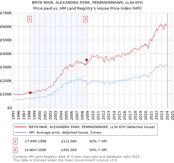 BRYN MAIR, ALEXANDRA PARK, PENMAENMAWR, LL34 6YH: Price paid vs HM Land Registry's House Price Index