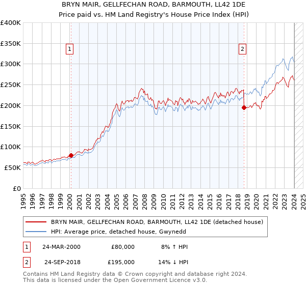 BRYN MAIR, GELLFECHAN ROAD, BARMOUTH, LL42 1DE: Price paid vs HM Land Registry's House Price Index