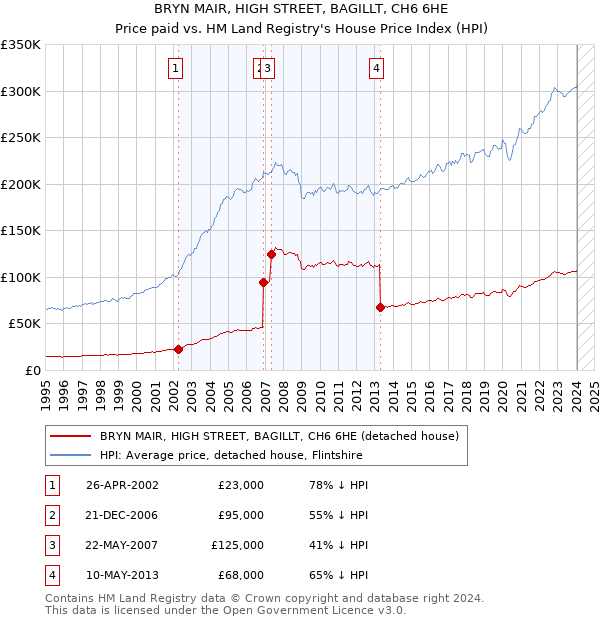 BRYN MAIR, HIGH STREET, BAGILLT, CH6 6HE: Price paid vs HM Land Registry's House Price Index