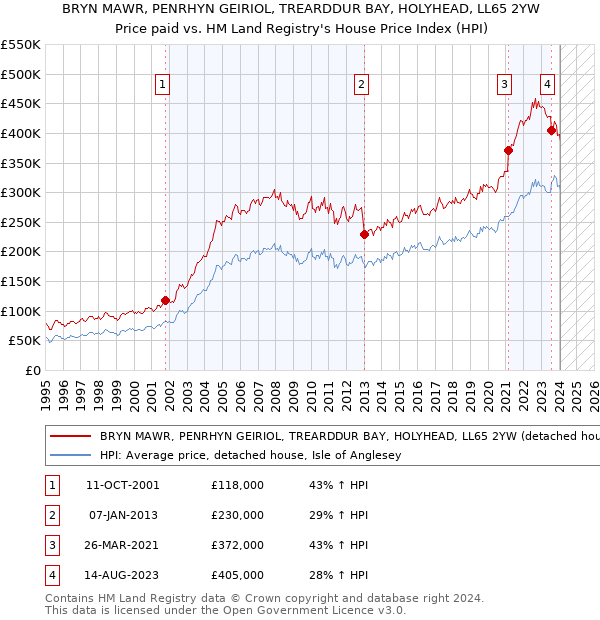 BRYN MAWR, PENRHYN GEIRIOL, TREARDDUR BAY, HOLYHEAD, LL65 2YW: Price paid vs HM Land Registry's House Price Index