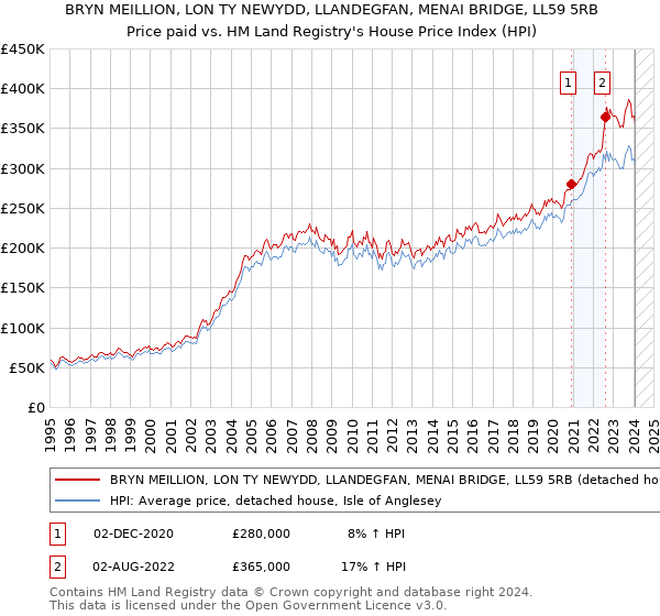 BRYN MEILLION, LON TY NEWYDD, LLANDEGFAN, MENAI BRIDGE, LL59 5RB: Price paid vs HM Land Registry's House Price Index