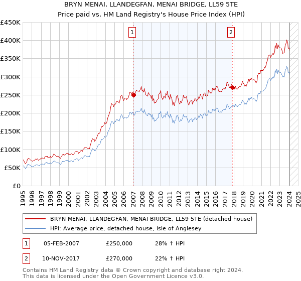 BRYN MENAI, LLANDEGFAN, MENAI BRIDGE, LL59 5TE: Price paid vs HM Land Registry's House Price Index