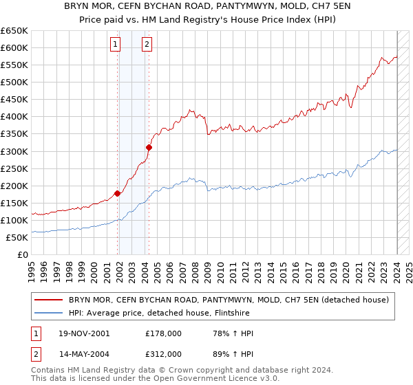 BRYN MOR, CEFN BYCHAN ROAD, PANTYMWYN, MOLD, CH7 5EN: Price paid vs HM Land Registry's House Price Index