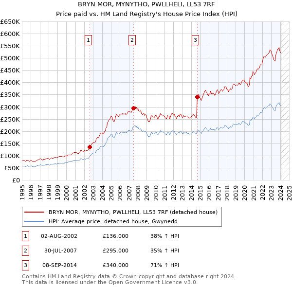 BRYN MOR, MYNYTHO, PWLLHELI, LL53 7RF: Price paid vs HM Land Registry's House Price Index