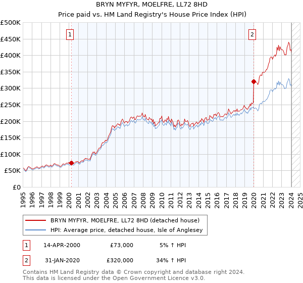 BRYN MYFYR, MOELFRE, LL72 8HD: Price paid vs HM Land Registry's House Price Index