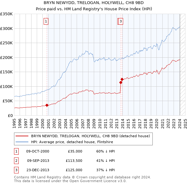 BRYN NEWYDD, TRELOGAN, HOLYWELL, CH8 9BD: Price paid vs HM Land Registry's House Price Index