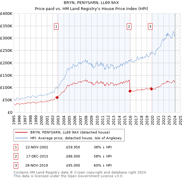 BRYN, PENYSARN, LL69 9AX: Price paid vs HM Land Registry's House Price Index