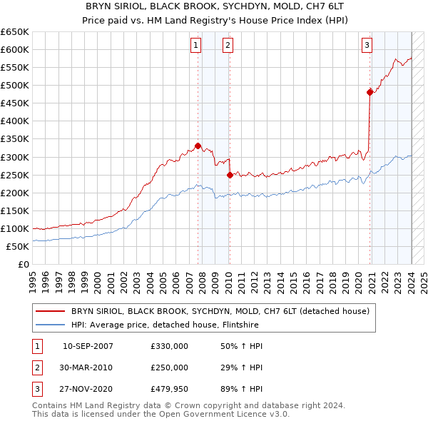 BRYN SIRIOL, BLACK BROOK, SYCHDYN, MOLD, CH7 6LT: Price paid vs HM Land Registry's House Price Index