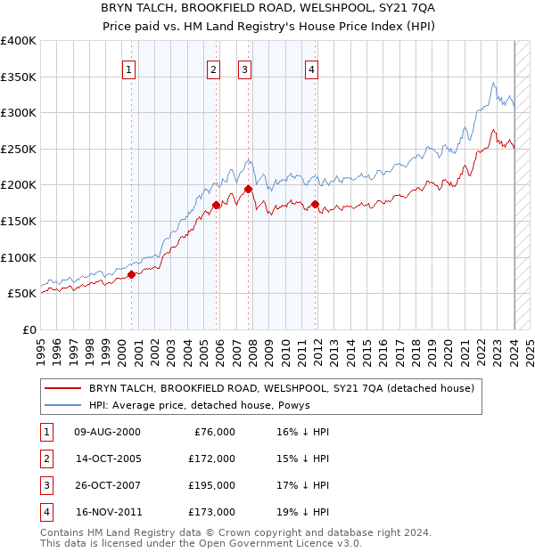 BRYN TALCH, BROOKFIELD ROAD, WELSHPOOL, SY21 7QA: Price paid vs HM Land Registry's House Price Index
