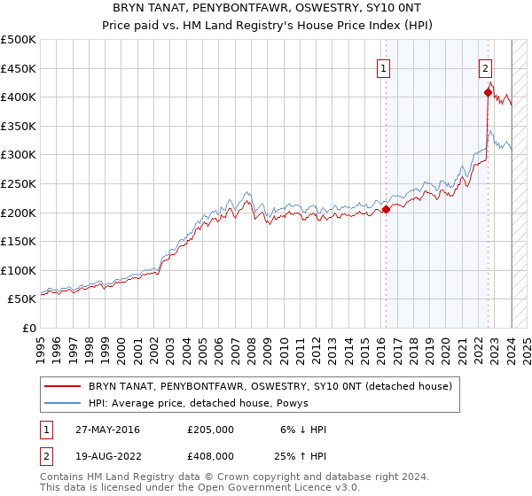 BRYN TANAT, PENYBONTFAWR, OSWESTRY, SY10 0NT: Price paid vs HM Land Registry's House Price Index