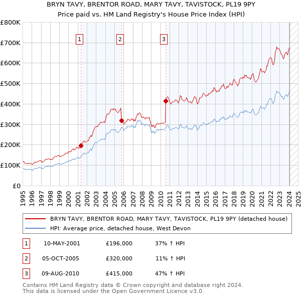 BRYN TAVY, BRENTOR ROAD, MARY TAVY, TAVISTOCK, PL19 9PY: Price paid vs HM Land Registry's House Price Index