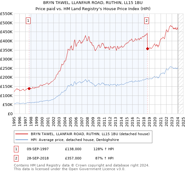 BRYN TAWEL, LLANFAIR ROAD, RUTHIN, LL15 1BU: Price paid vs HM Land Registry's House Price Index