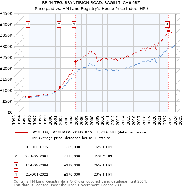 BRYN TEG, BRYNTIRION ROAD, BAGILLT, CH6 6BZ: Price paid vs HM Land Registry's House Price Index