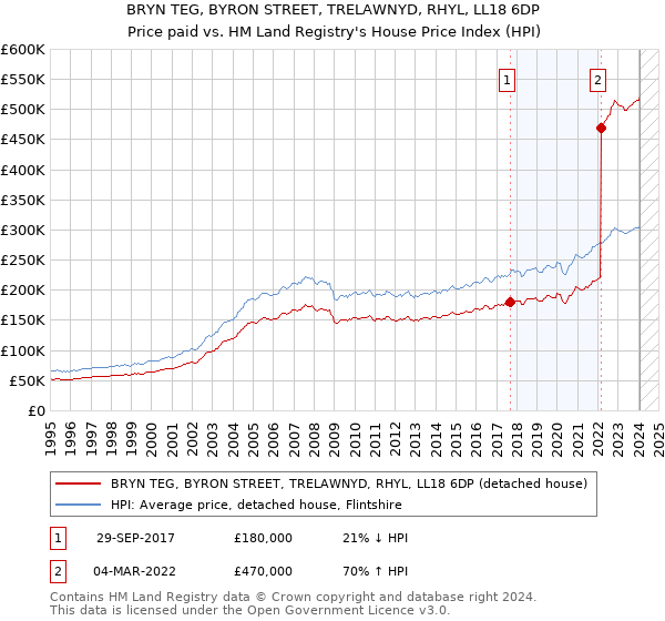 BRYN TEG, BYRON STREET, TRELAWNYD, RHYL, LL18 6DP: Price paid vs HM Land Registry's House Price Index