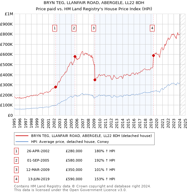 BRYN TEG, LLANFAIR ROAD, ABERGELE, LL22 8DH: Price paid vs HM Land Registry's House Price Index
