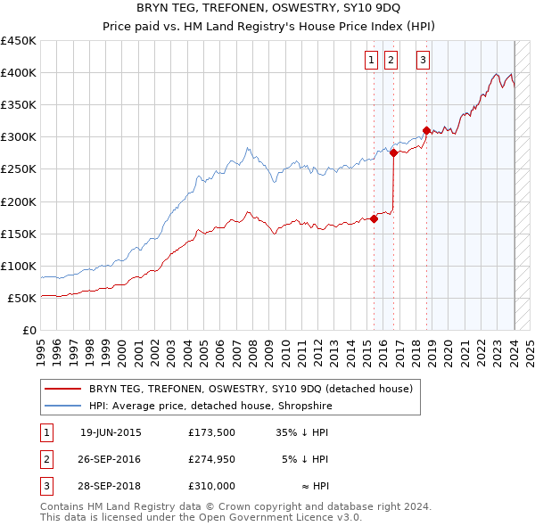 BRYN TEG, TREFONEN, OSWESTRY, SY10 9DQ: Price paid vs HM Land Registry's House Price Index