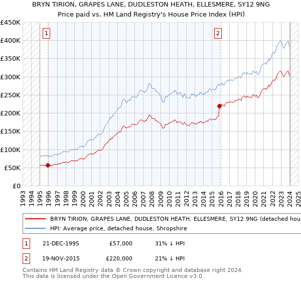 BRYN TIRION, GRAPES LANE, DUDLESTON HEATH, ELLESMERE, SY12 9NG: Price paid vs HM Land Registry's House Price Index