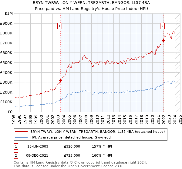 BRYN TWRW, LON Y WERN, TREGARTH, BANGOR, LL57 4BA: Price paid vs HM Land Registry's House Price Index