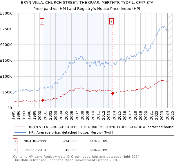 BRYN VILLA, CHURCH STREET, THE QUAR, MERTHYR TYDFIL, CF47 8TA: Price paid vs HM Land Registry's House Price Index