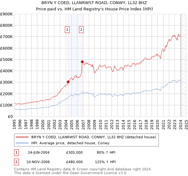 BRYN Y COED, LLANRWST ROAD, CONWY, LL32 8HZ: Price paid vs HM Land Registry's House Price Index