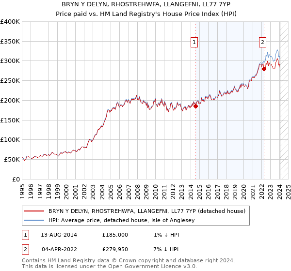 BRYN Y DELYN, RHOSTREHWFA, LLANGEFNI, LL77 7YP: Price paid vs HM Land Registry's House Price Index