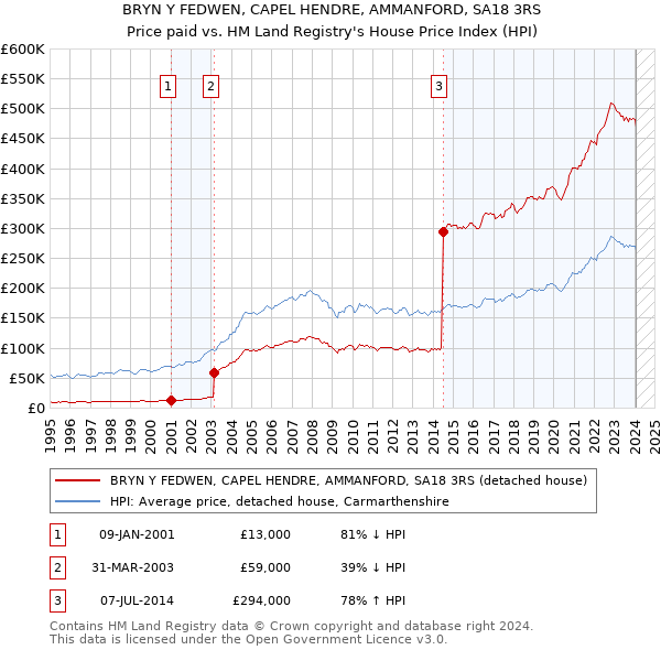 BRYN Y FEDWEN, CAPEL HENDRE, AMMANFORD, SA18 3RS: Price paid vs HM Land Registry's House Price Index