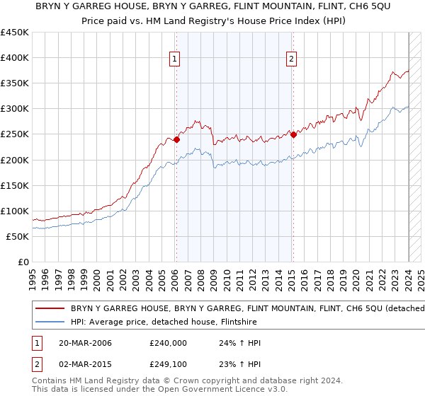 BRYN Y GARREG HOUSE, BRYN Y GARREG, FLINT MOUNTAIN, FLINT, CH6 5QU: Price paid vs HM Land Registry's House Price Index