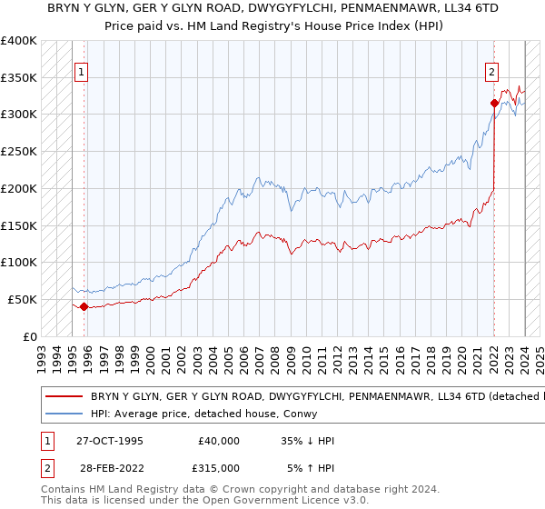 BRYN Y GLYN, GER Y GLYN ROAD, DWYGYFYLCHI, PENMAENMAWR, LL34 6TD: Price paid vs HM Land Registry's House Price Index