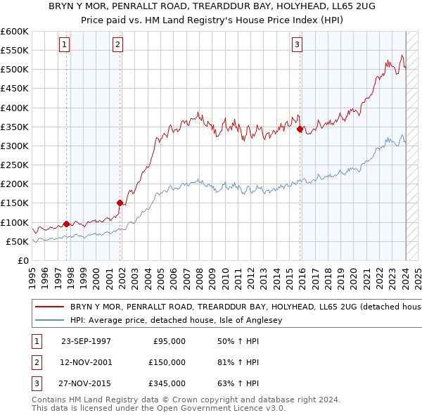 BRYN Y MOR, PENRALLT ROAD, TREARDDUR BAY, HOLYHEAD, LL65 2UG: Price paid vs HM Land Registry's House Price Index