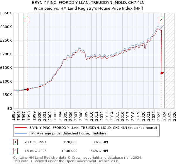 BRYN Y PINC, FFORDD Y LLAN, TREUDDYN, MOLD, CH7 4LN: Price paid vs HM Land Registry's House Price Index