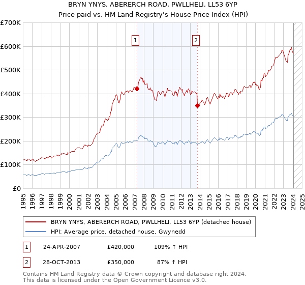 BRYN YNYS, ABERERCH ROAD, PWLLHELI, LL53 6YP: Price paid vs HM Land Registry's House Price Index