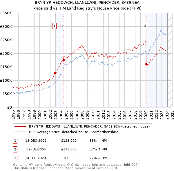 BRYN YR HEDDWCH, LLANLLWNI, PENCADER, SA39 9EA: Price paid vs HM Land Registry's House Price Index