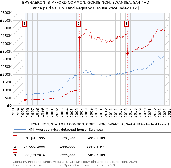 BRYNAERON, STAFFORD COMMON, GORSEINON, SWANSEA, SA4 4HD: Price paid vs HM Land Registry's House Price Index