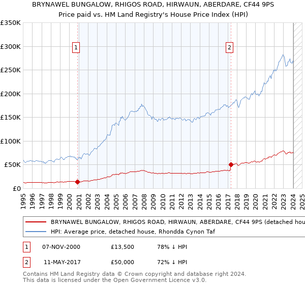 BRYNAWEL BUNGALOW, RHIGOS ROAD, HIRWAUN, ABERDARE, CF44 9PS: Price paid vs HM Land Registry's House Price Index